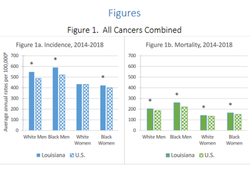 Cancer in Louisiana Vol. 36 Figure 1